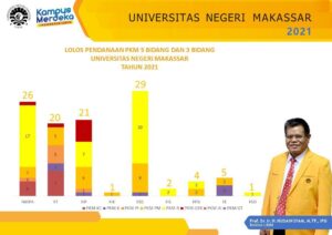 Selamat!! Prodi Statistika FMIPA UNM Turut Menyumbang Proposal PKM 5 Bidang Untuk Didanai